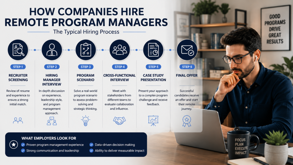 Remote program manager hiring process including recruiter screening hiring manager interview scenario assessment cross functional interview case study and final offer.